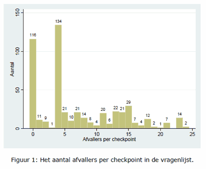 aantal afvallers