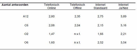 gemiddelde