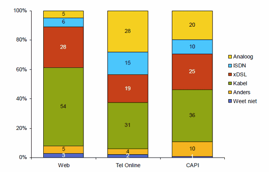 internetverbinding