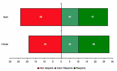 non respons geslacht