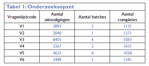 onderzoeksopzet