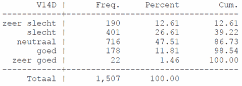 frequentietabel radio button