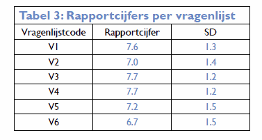 rapportcijfers