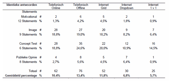 resultaat tabel