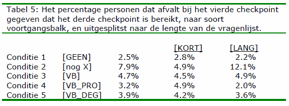 percentage personen dat afvalt