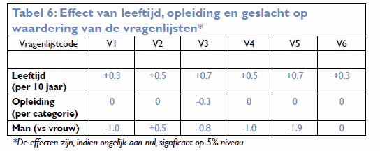 vragelijsten